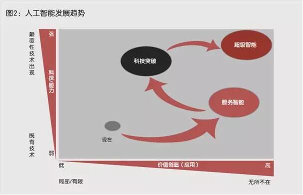 人工智能的三個(gè)階段