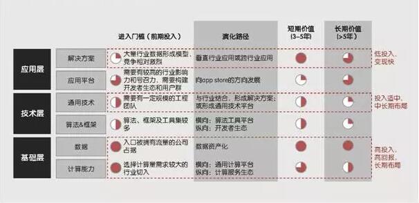 人工智能產(chǎn)業(yè)鏈層級(jí)