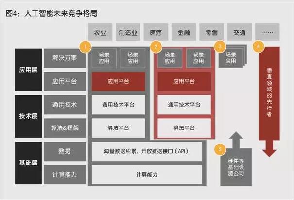 人工智能為了競(jìng)爭(zhēng)格局