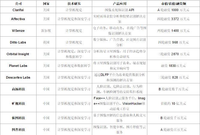 計算機(jī)視覺公司排名