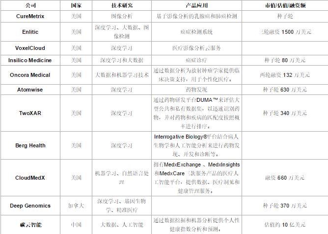 醫(yī)療公司排名