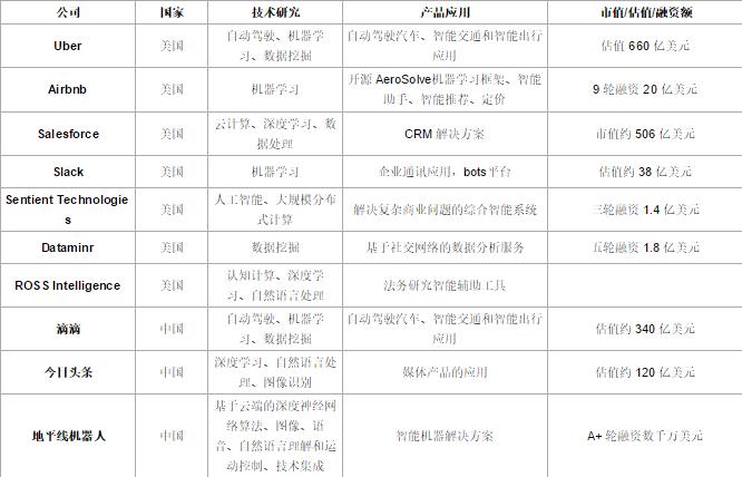 垂直應(yīng)用科技公司