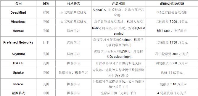 機(jī)器學(xué)習(xí)科技公司