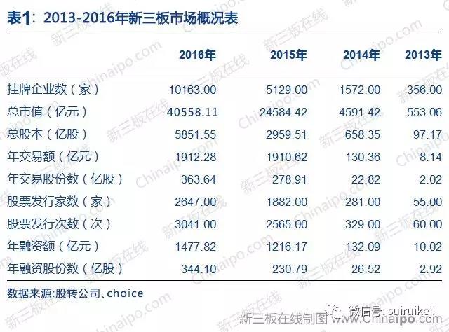 新三板2016年數(shù)據(jù)大全