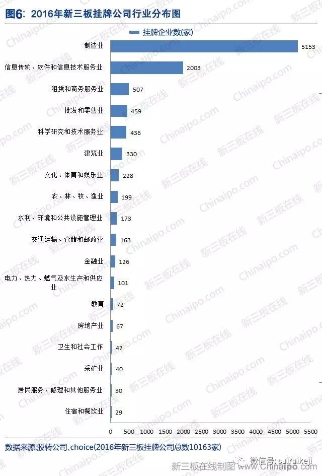 新三板2016年數(shù)據(jù)大全