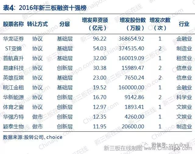 新三板2016年數(shù)據(jù)大全