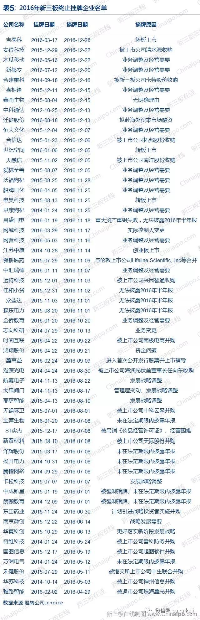 新三板2016年數(shù)據(jù)大全