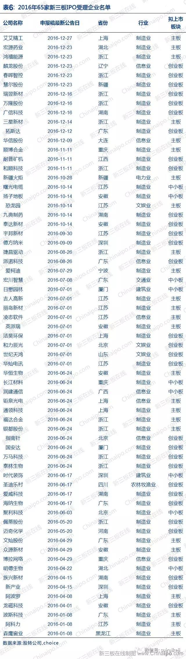 新三板2016年數(shù)據(jù)大全