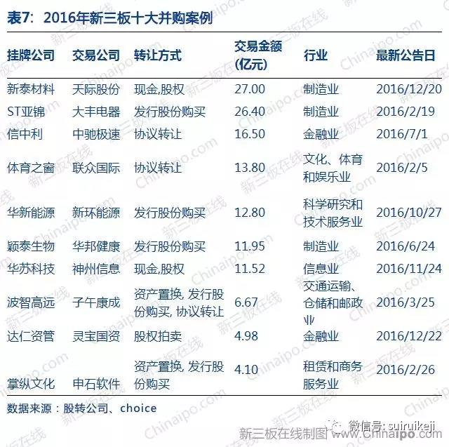 新三板2016年數(shù)據(jù)大全