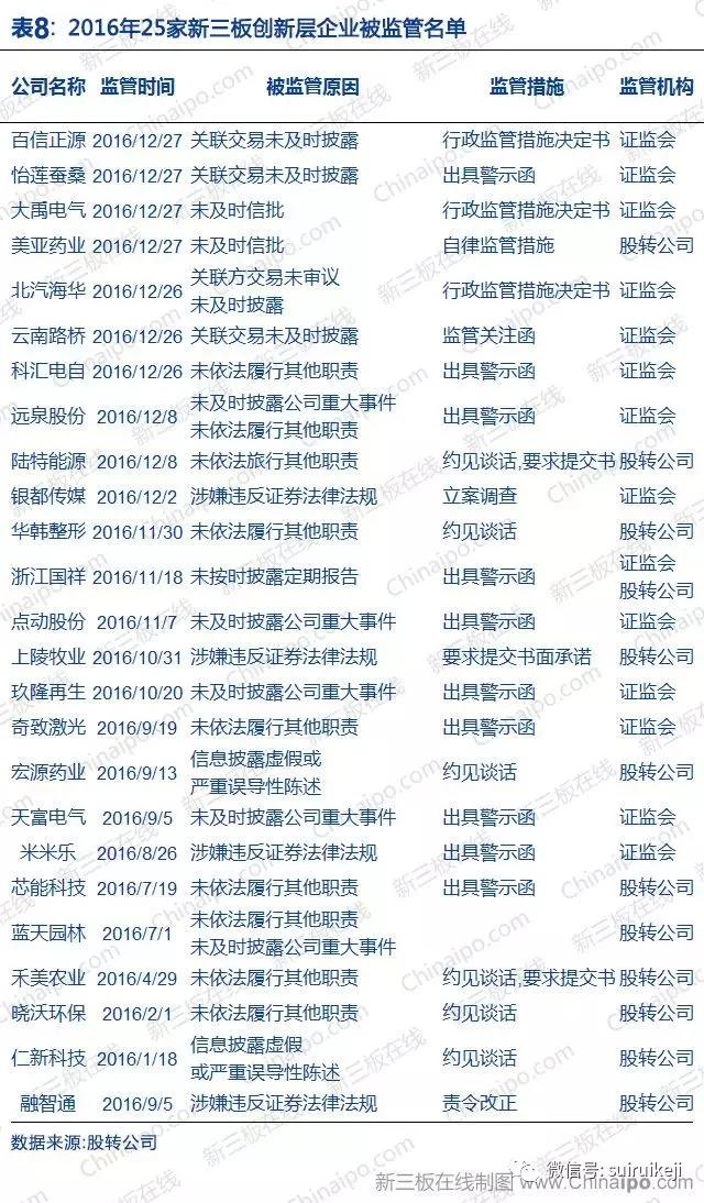 新三板2016年數(shù)據(jù)大全