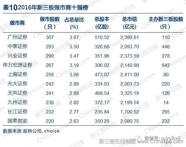 新三板2016年數(shù)據(jù)大全
