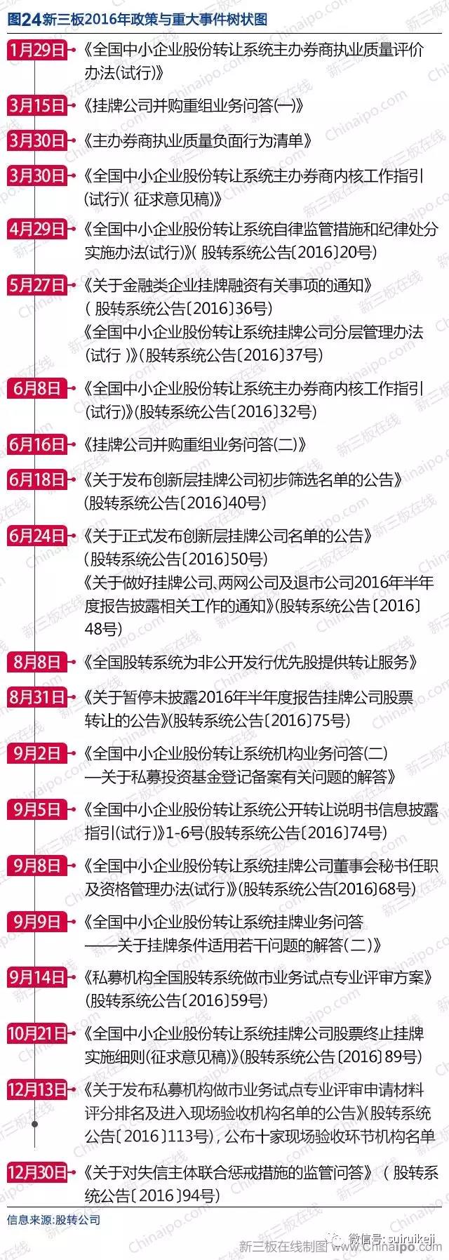 新三板2016年數(shù)據(jù)大全